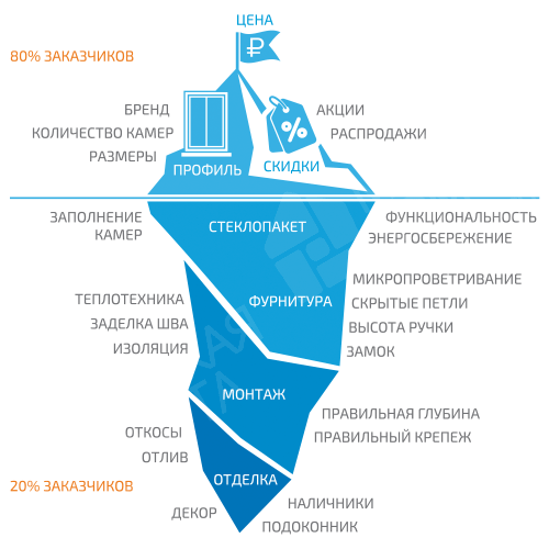 Как выбирают окна большинство заказчиков?