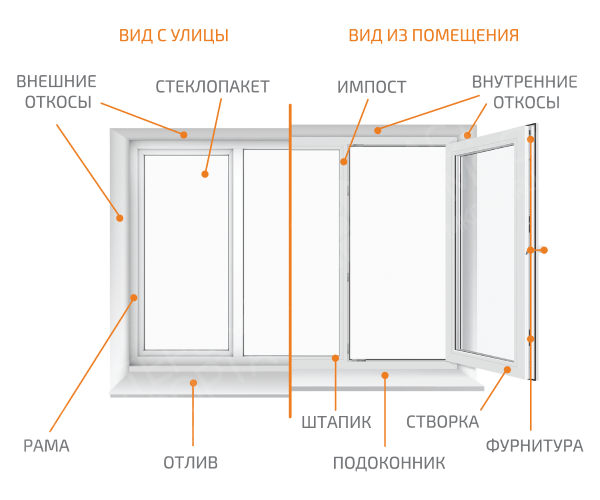Пластиковое окно это не только профиль!