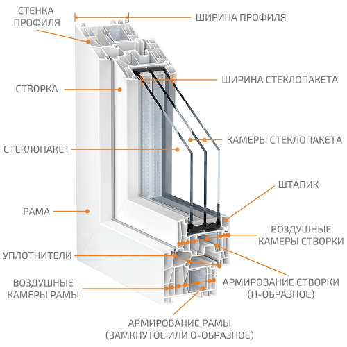 Что необходимо учитывать при выборе профиля?