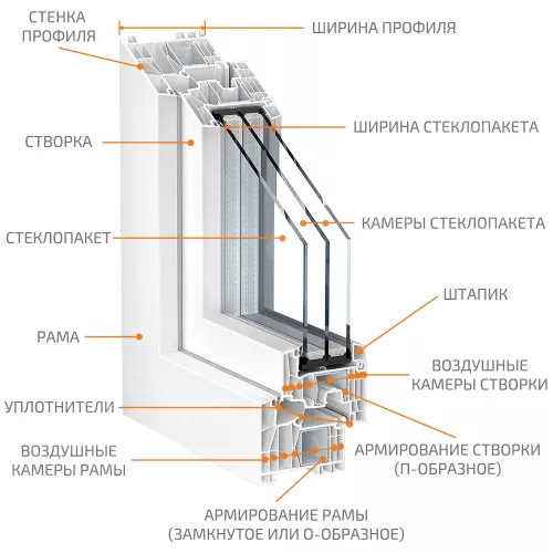 Что необходимо учитывать при выборе профиля?