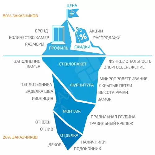 Как выбирают окна большинство заказчиков?