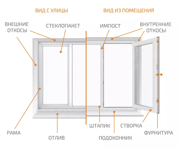 Пластиковое окно это не только профиль!
