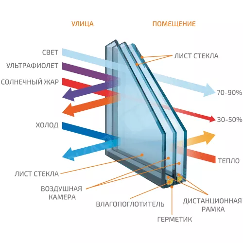 Почему стеклопакет важнее чем профиль?