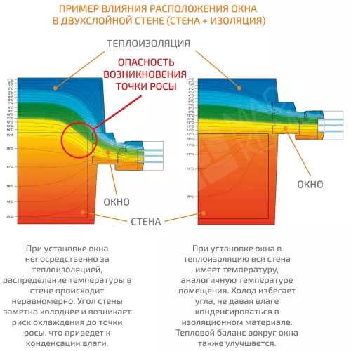 Правильное расположение окна в проеме